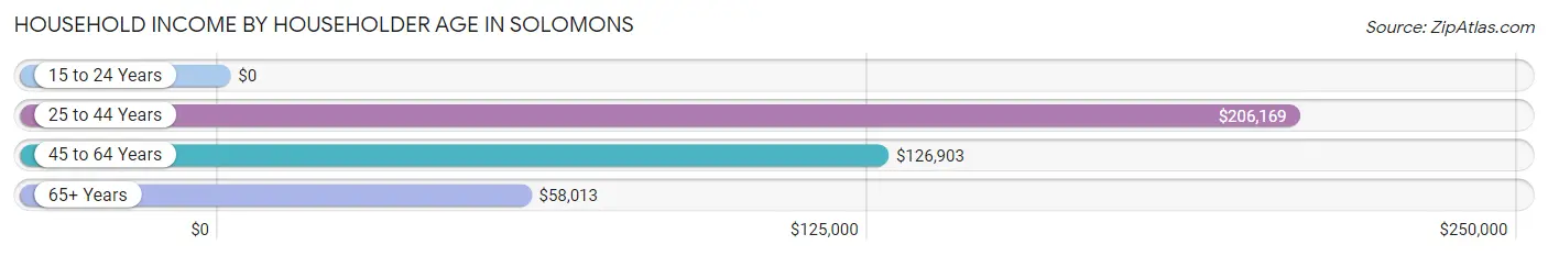 Household Income by Householder Age in Solomons