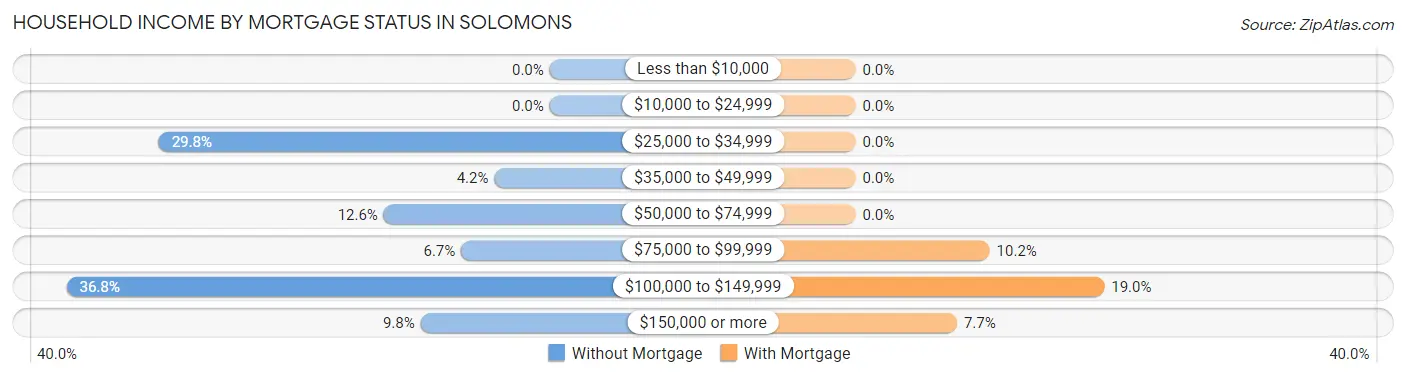 Household Income by Mortgage Status in Solomons