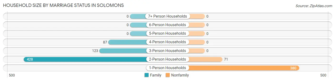 Household Size by Marriage Status in Solomons