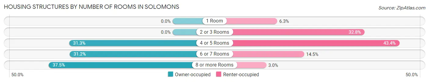 Housing Structures by Number of Rooms in Solomons