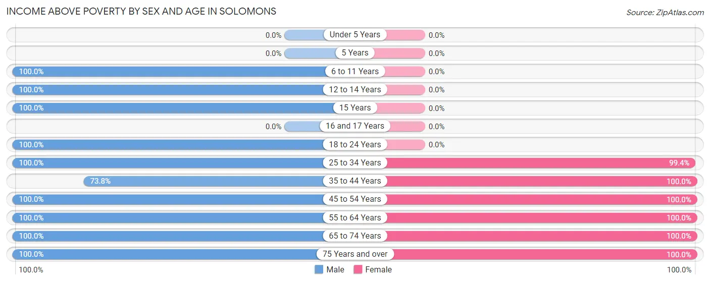 Income Above Poverty by Sex and Age in Solomons