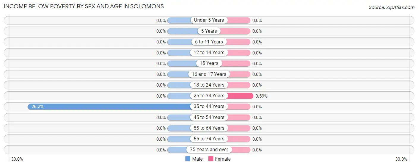 Income Below Poverty by Sex and Age in Solomons