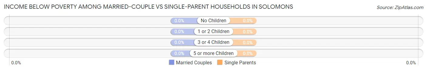 Income Below Poverty Among Married-Couple vs Single-Parent Households in Solomons