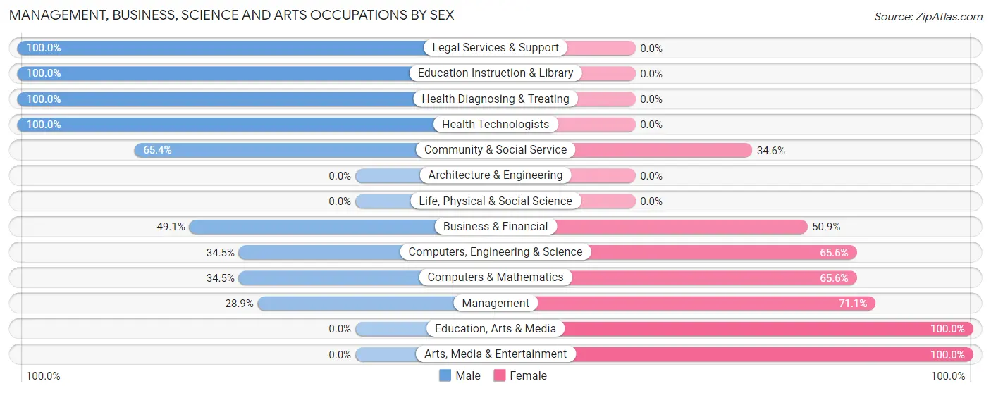 Management, Business, Science and Arts Occupations by Sex in Solomons