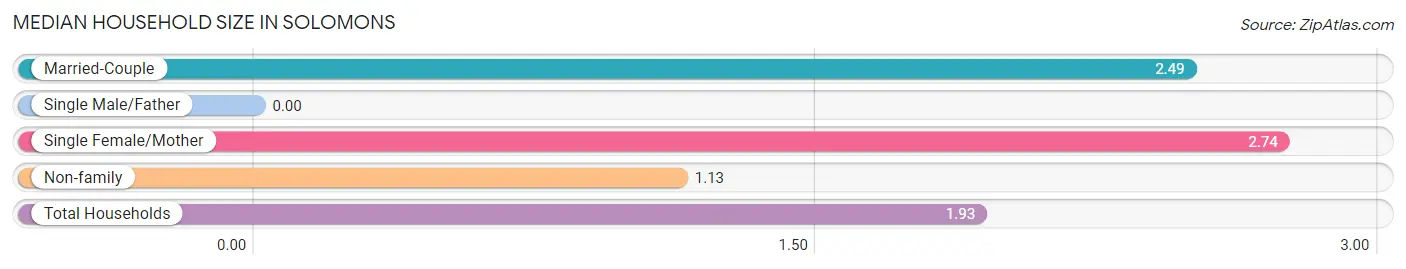 Median Household Size in Solomons