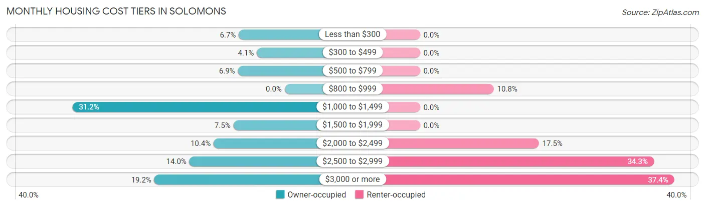 Monthly Housing Cost Tiers in Solomons