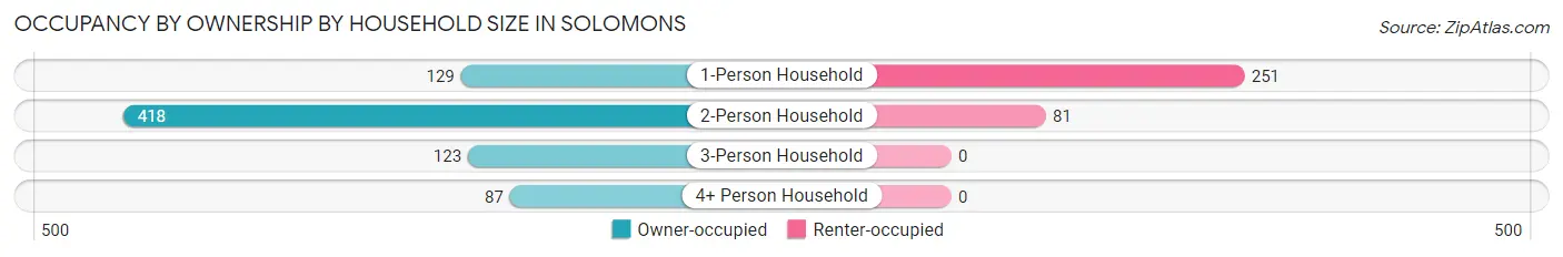 Occupancy by Ownership by Household Size in Solomons