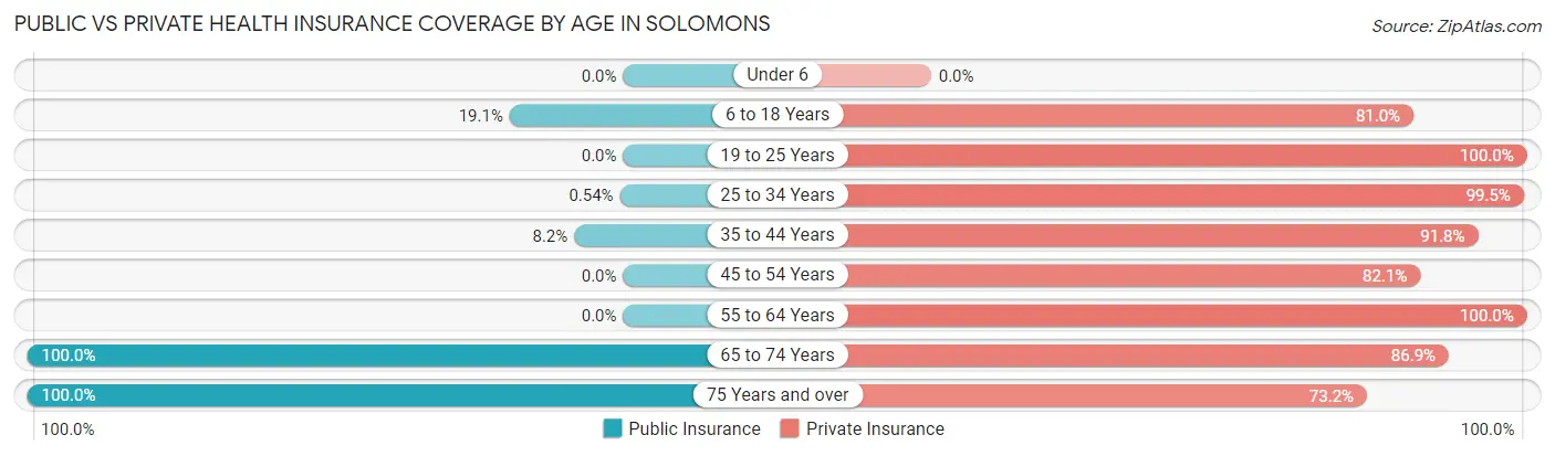 Public vs Private Health Insurance Coverage by Age in Solomons