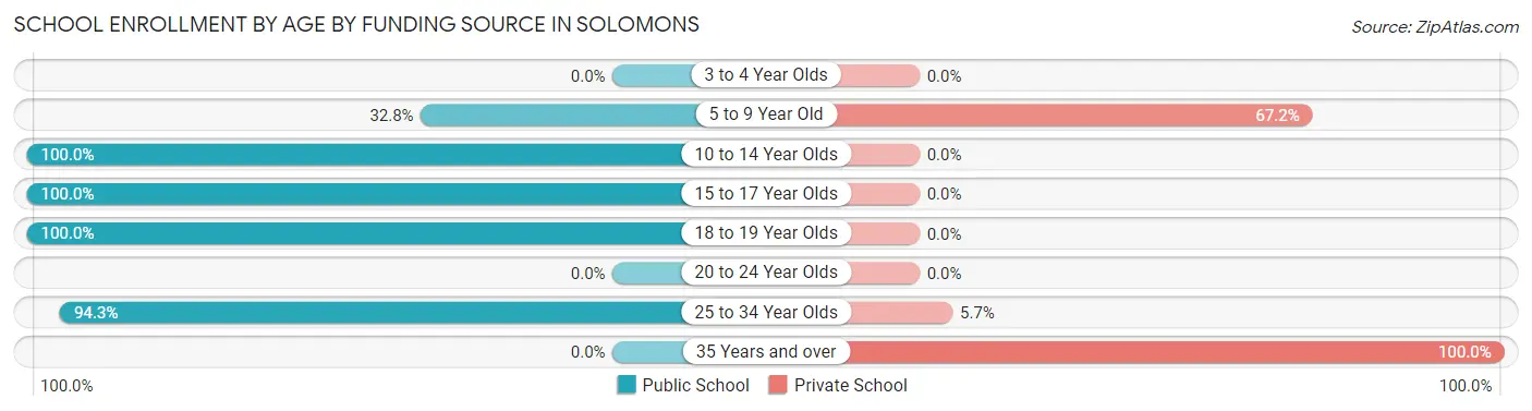 School Enrollment by Age by Funding Source in Solomons