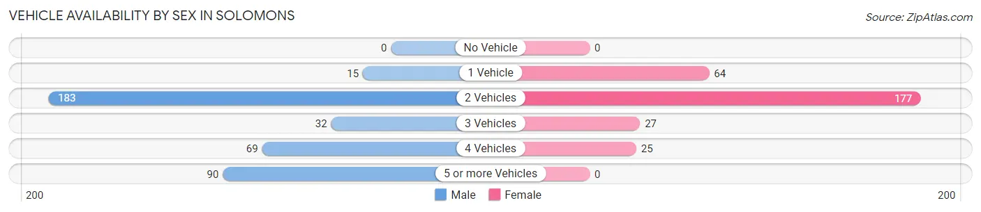 Vehicle Availability by Sex in Solomons