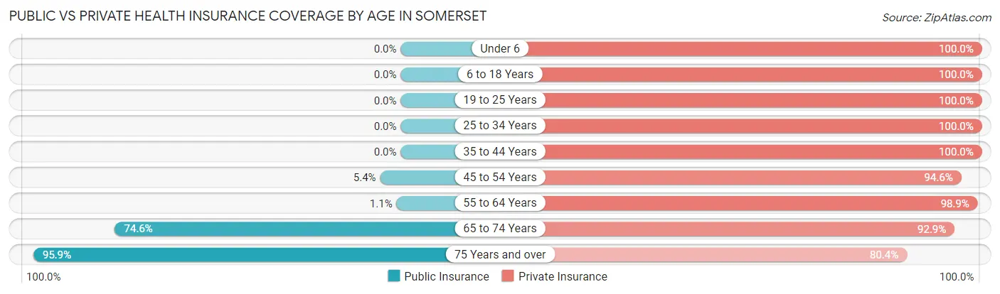 Public vs Private Health Insurance Coverage by Age in Somerset