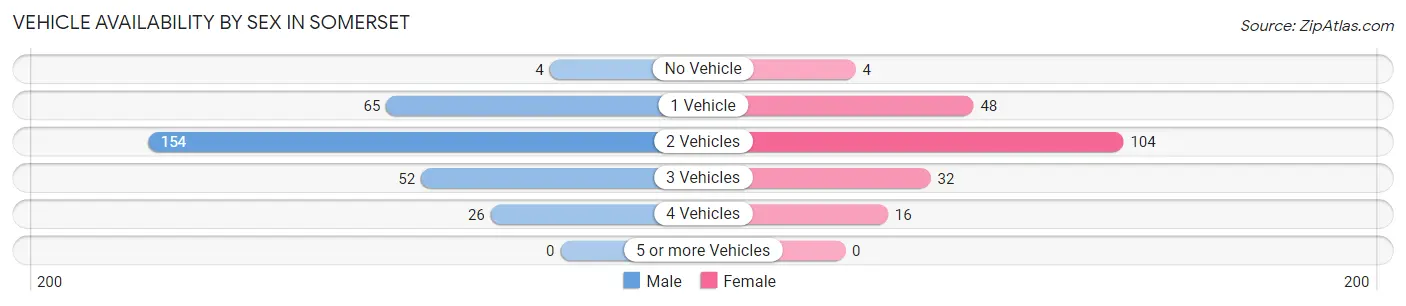 Vehicle Availability by Sex in Somerset