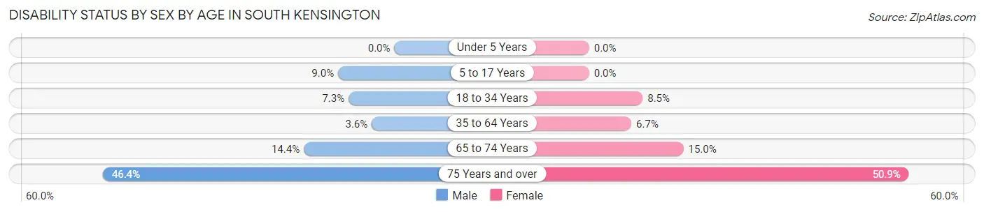 Disability Status by Sex by Age in South Kensington