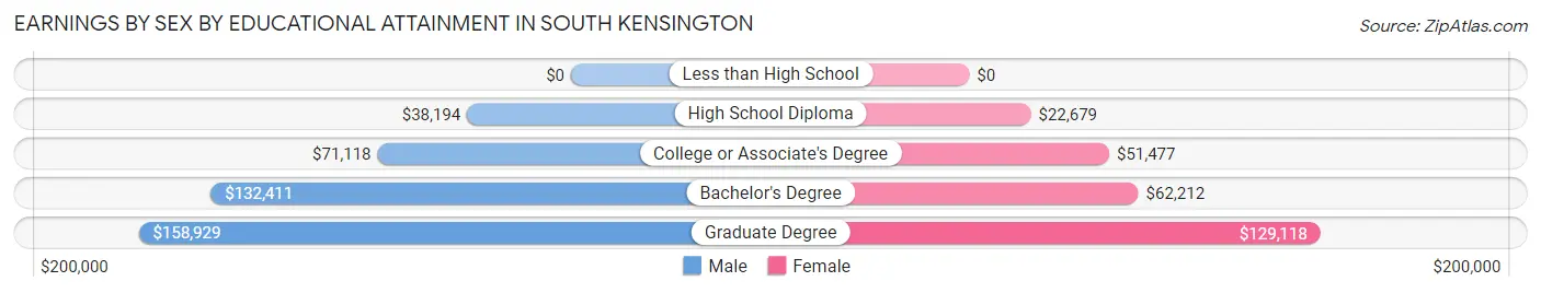 Earnings by Sex by Educational Attainment in South Kensington