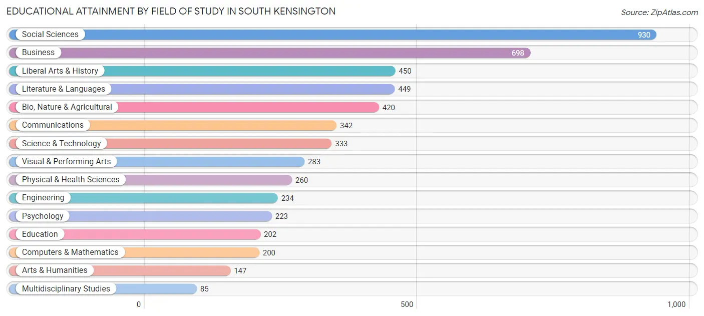 Educational Attainment by Field of Study in South Kensington