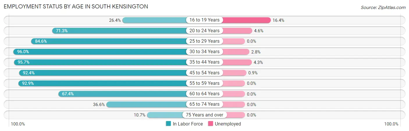 Employment Status by Age in South Kensington