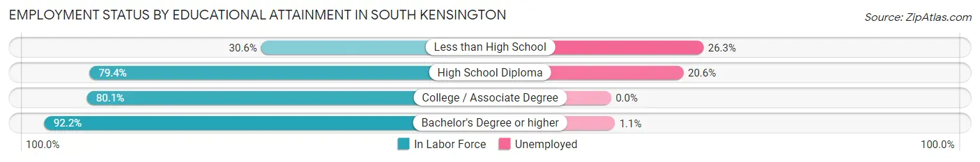 Employment Status by Educational Attainment in South Kensington