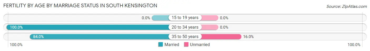 Female Fertility by Age by Marriage Status in South Kensington