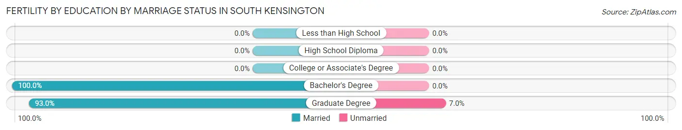Female Fertility by Education by Marriage Status in South Kensington