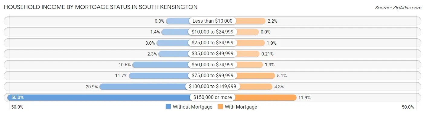 Household Income by Mortgage Status in South Kensington