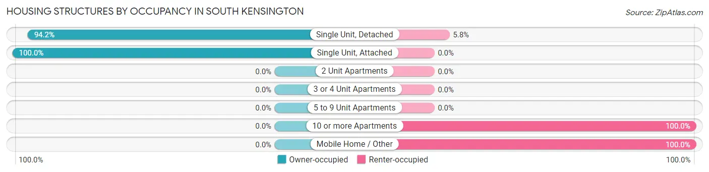 Housing Structures by Occupancy in South Kensington