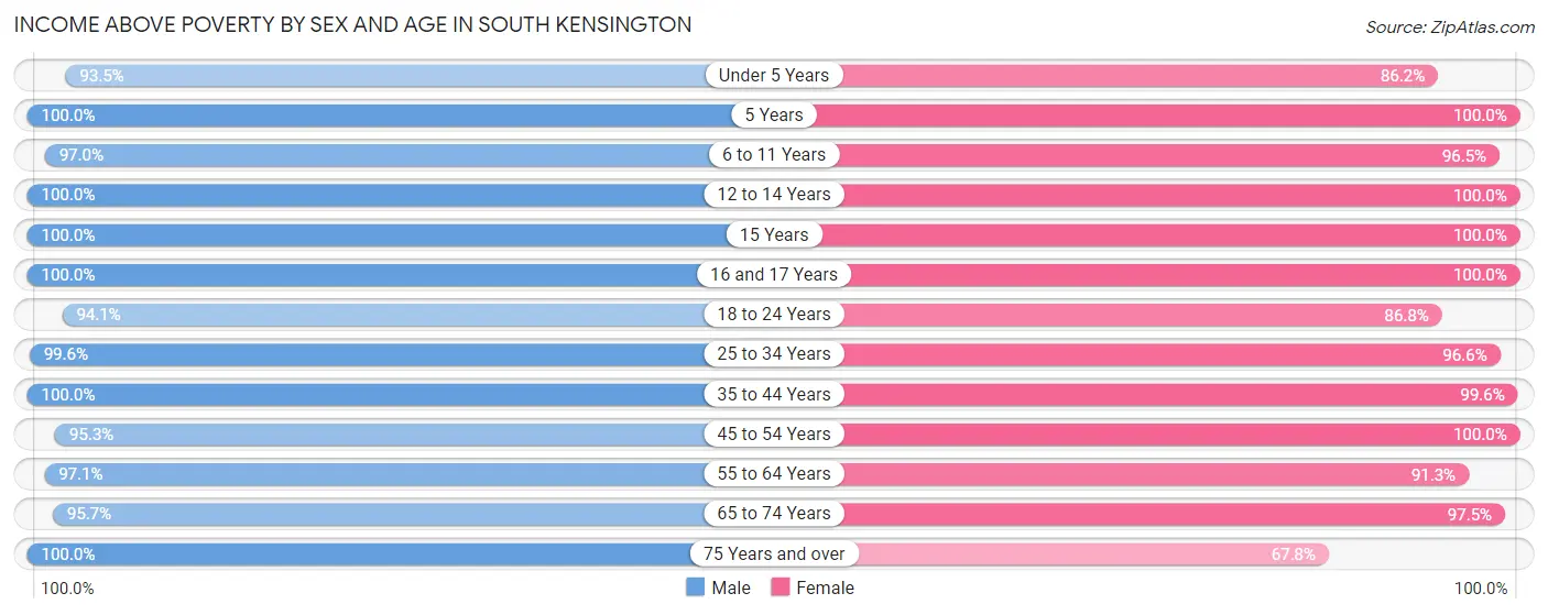 Income Above Poverty by Sex and Age in South Kensington