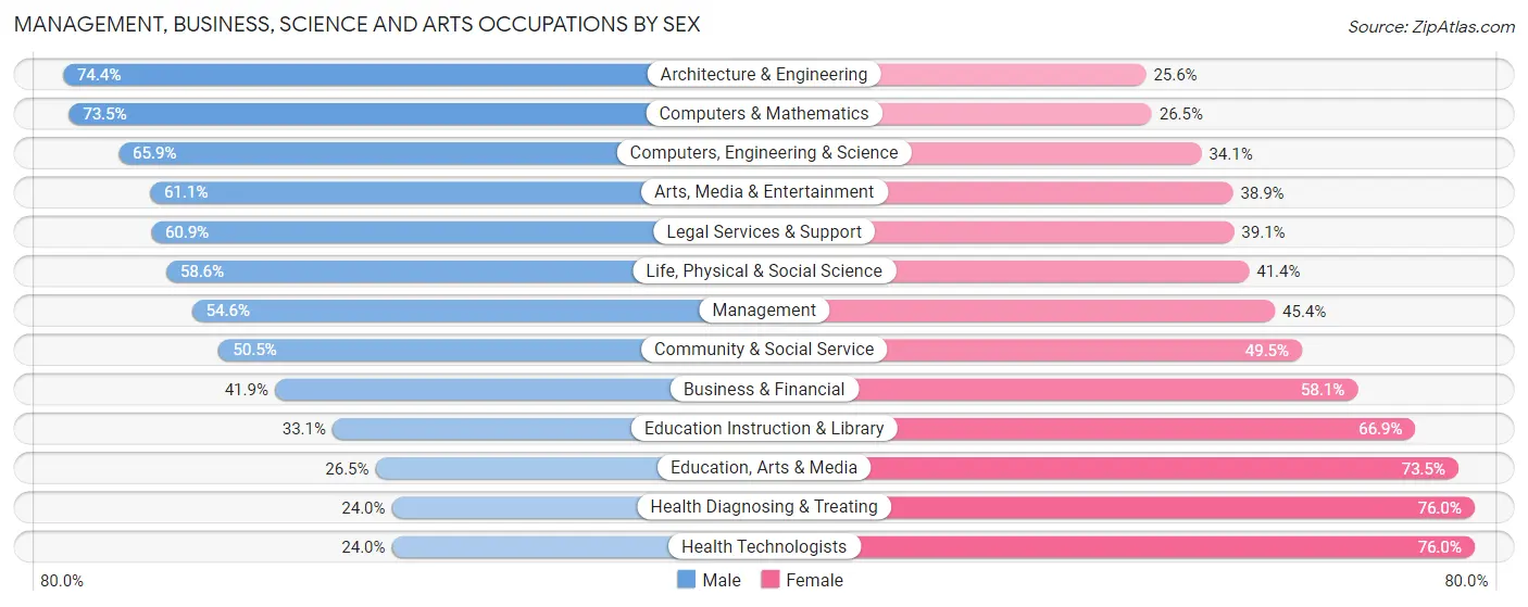 Management, Business, Science and Arts Occupations by Sex in South Kensington