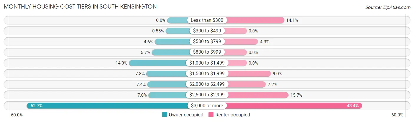 Monthly Housing Cost Tiers in South Kensington