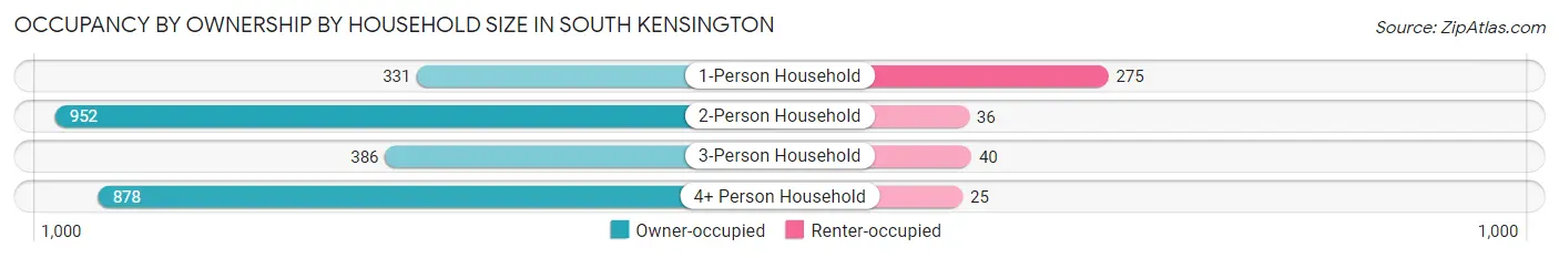 Occupancy by Ownership by Household Size in South Kensington