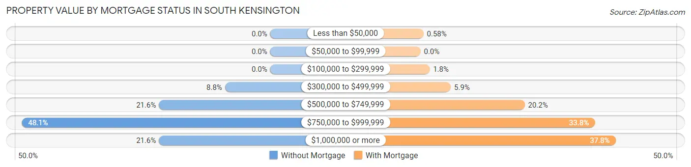 Property Value by Mortgage Status in South Kensington
