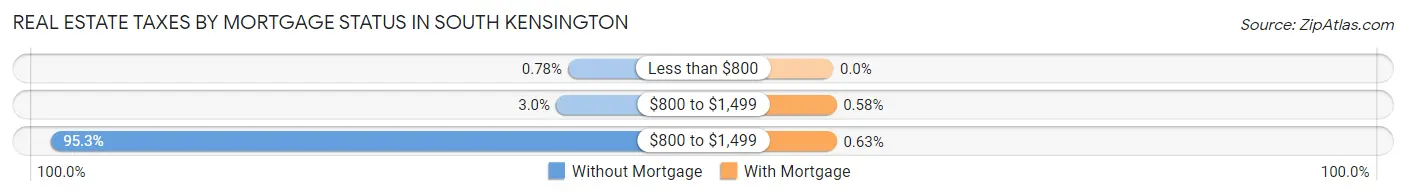 Real Estate Taxes by Mortgage Status in South Kensington