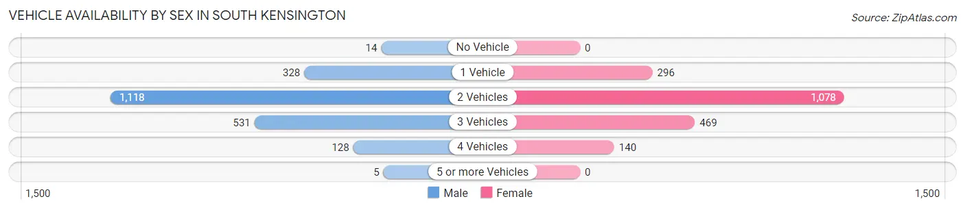 Vehicle Availability by Sex in South Kensington