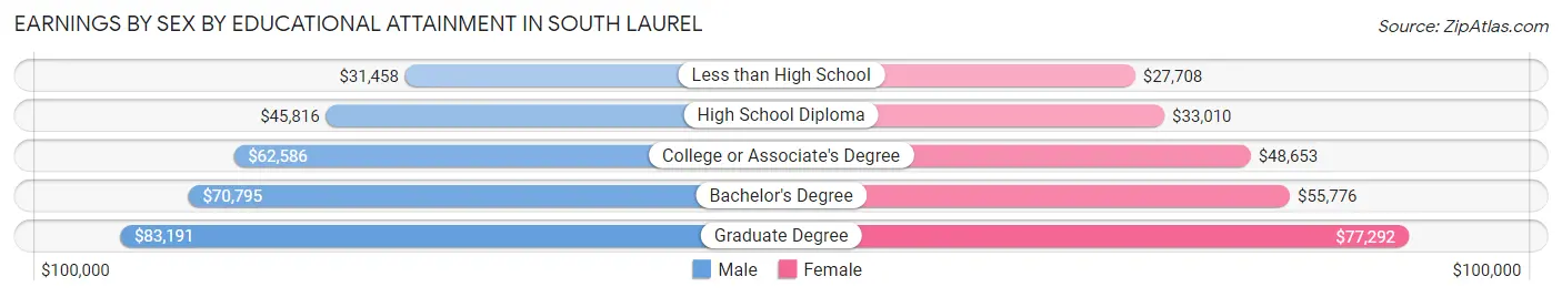 Earnings by Sex by Educational Attainment in South Laurel