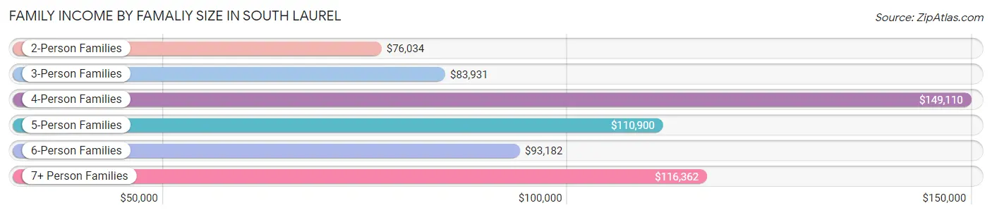 Family Income by Famaliy Size in South Laurel