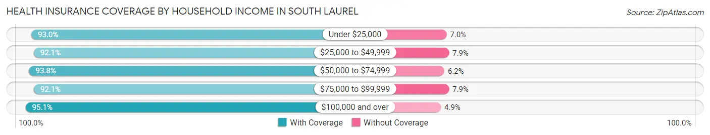 Health Insurance Coverage by Household Income in South Laurel