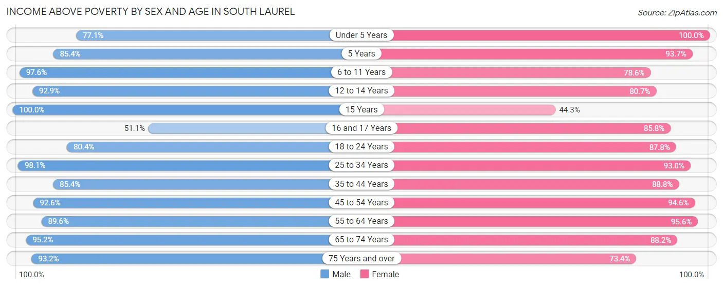 Income Above Poverty by Sex and Age in South Laurel