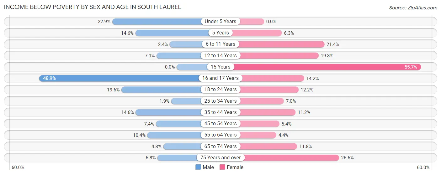 Income Below Poverty by Sex and Age in South Laurel