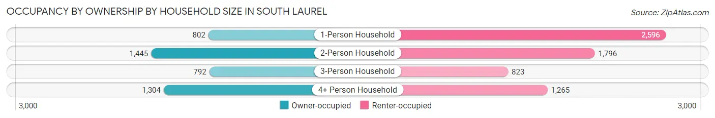 Occupancy by Ownership by Household Size in South Laurel