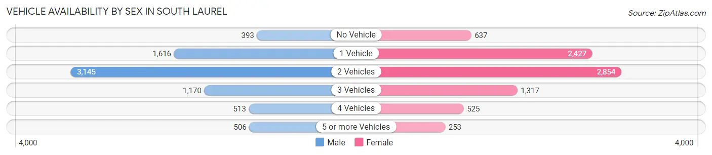 Vehicle Availability by Sex in South Laurel