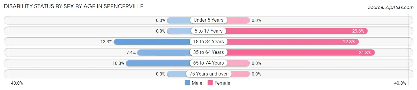Disability Status by Sex by Age in Spencerville