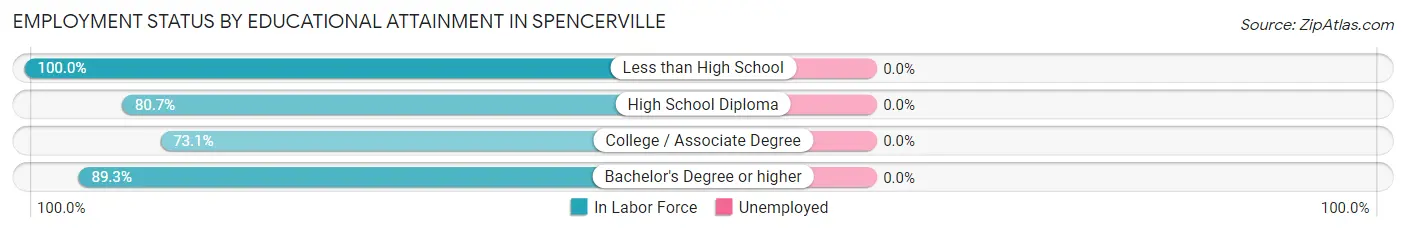 Employment Status by Educational Attainment in Spencerville