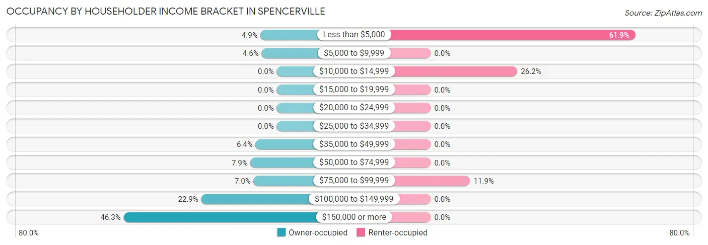 Occupancy by Householder Income Bracket in Spencerville