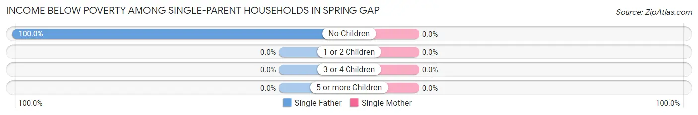 Income Below Poverty Among Single-Parent Households in Spring Gap