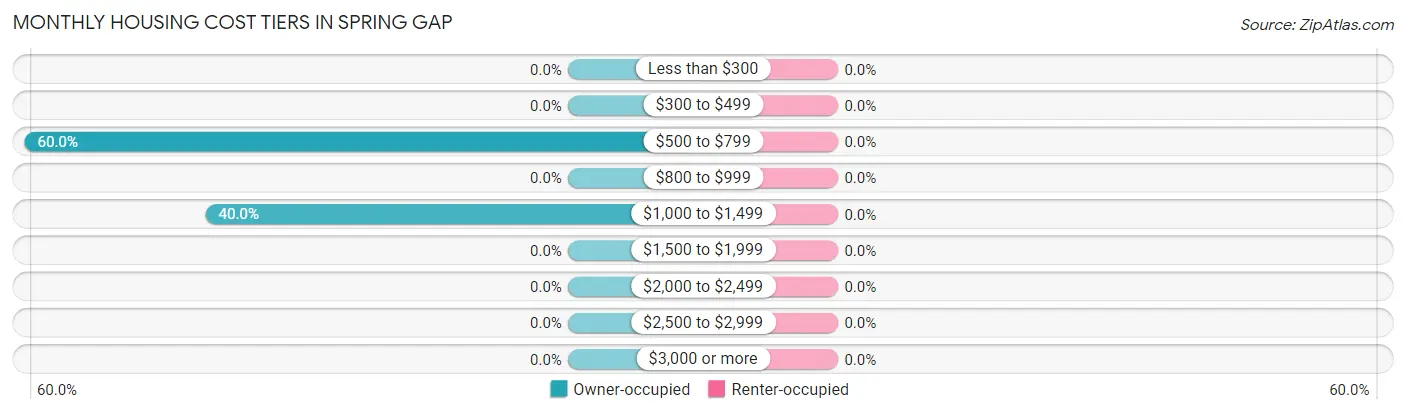 Monthly Housing Cost Tiers in Spring Gap