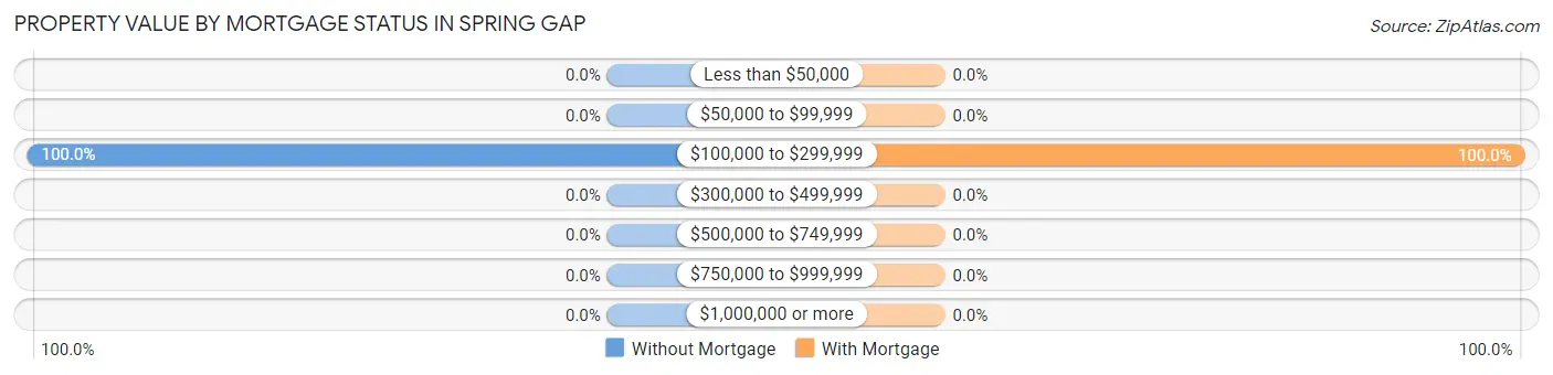 Property Value by Mortgage Status in Spring Gap