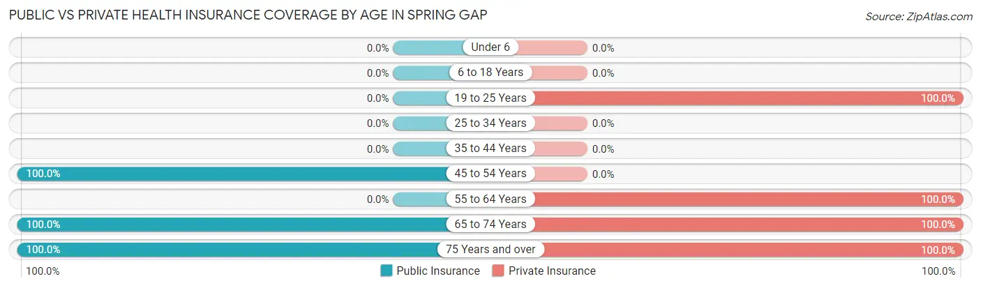 Public vs Private Health Insurance Coverage by Age in Spring Gap