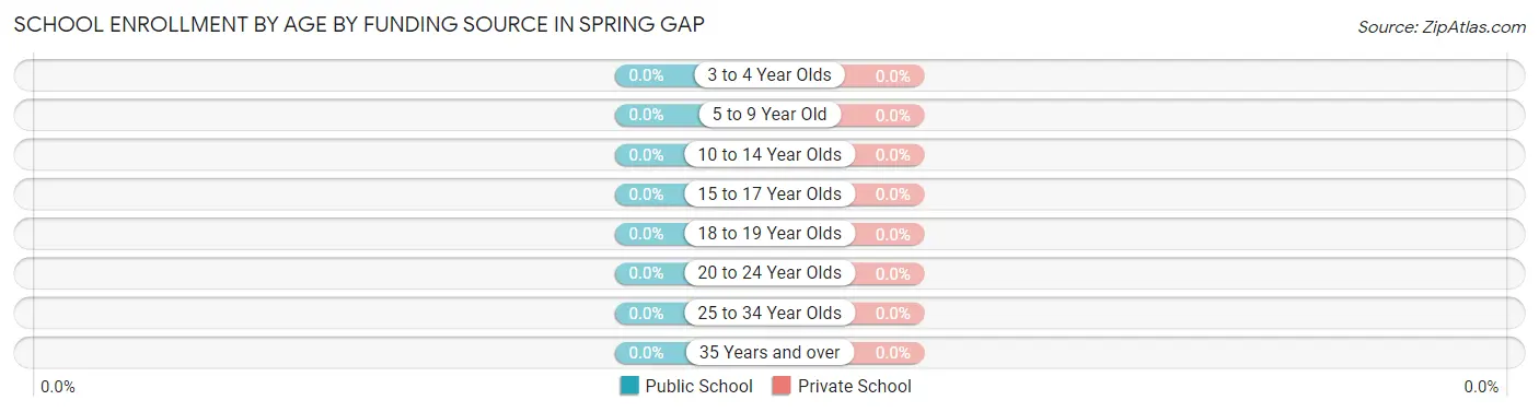 School Enrollment by Age by Funding Source in Spring Gap