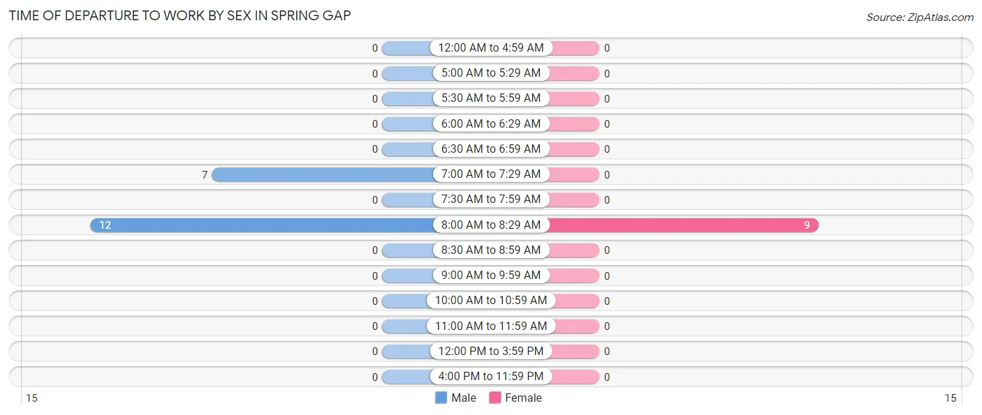 Time of Departure to Work by Sex in Spring Gap