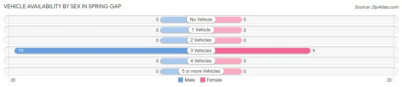 Vehicle Availability by Sex in Spring Gap