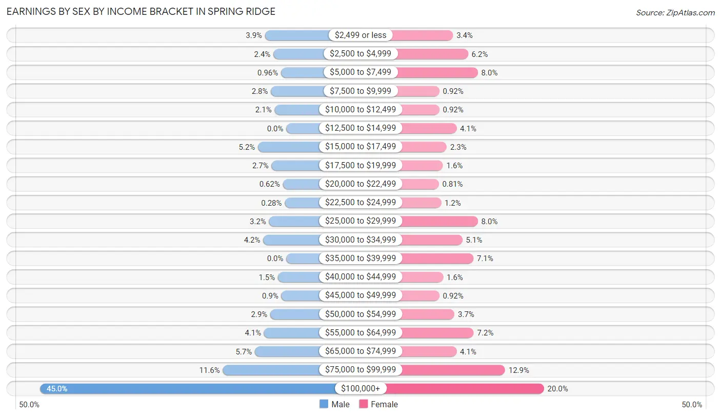 Earnings by Sex by Income Bracket in Spring Ridge